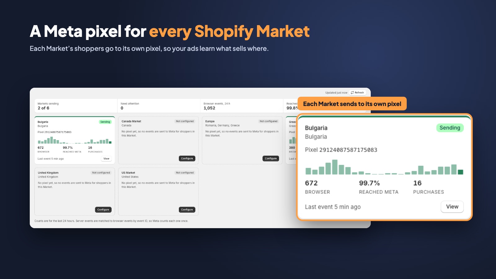AFS Multi Pixel: всеки Shopify пазар изпраща към собствен Meta пиксел
